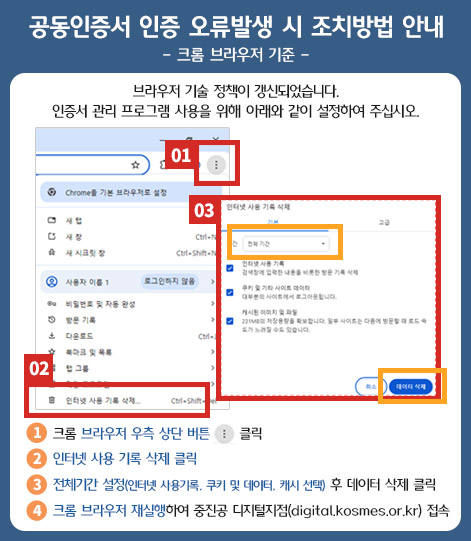 공동인증서 인증 오류발생 시 조치방법 안내 / 크롬 브라우저 기준 / 브라우저 기술 정책이 갱신되었습니다. 인증서 관리 프로그램 사용을 위해 아래와 같이 설정하여 주십시오. / 1. 크롬 브라우저 우측 상단 버튼 클릭, 2.인터넷 사용 기록 삭제 클릭, 3.전체기간 설정(인터넷 사용기록, 쿠키 및 데이터, 캐시 선택) 후 데이터 삭제 클릭 4.크롬 브라우저 재실행하여 중진공 디지털지점(digital.kosmes.or.kr) 접속